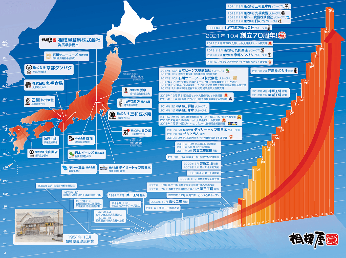 グラフ：業績推移