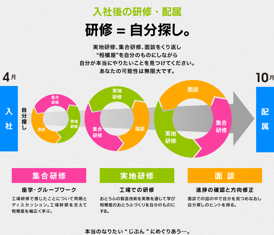 入社後の研修・配属