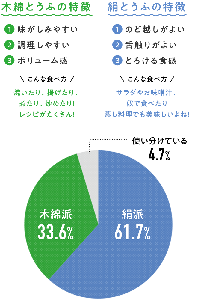 木綿派33.6％ 絹派61.7％ 使い分けている4.7％木綿とうふの特徴①味がしみやすい②調理しやすい③ボリューム感こんな食べ方焼いたり、揚げたり、煮たり、炒めたり！レシピがたくさん！絹とうふの特徴①のど越しがよい②舌触りがよい③とろける食感こんな食べ方サラダやお味噌汁、奴で食べたり蒸し料理でも美味しいよね！