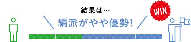 結果は…