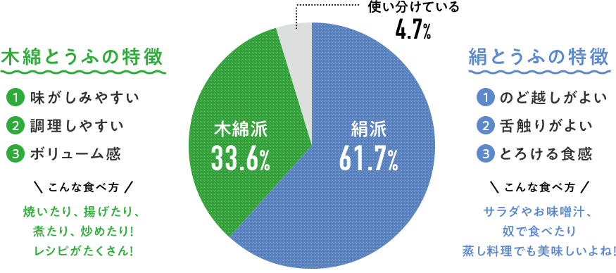 木綿派33.6％ 絹派61.7％ 使い分けている4.7％木綿とうふの特徴①味がしみやすい②調理しやすい③ボリューム感こんな食べ方焼いたり、揚げたり、煮たり、炒めたり！レシピがたくさん！絹とうふの特徴①のど越しがよい②舌触りがよい③とろける食感こんな食べ方サラダやお味噌汁、奴で食べたり蒸し料理でも美味しいよね！