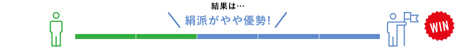 結果は…